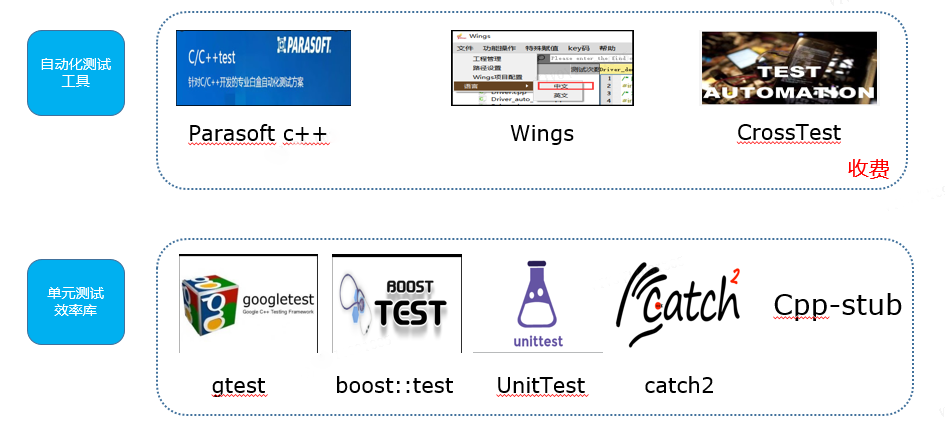 C/C++ 单元自动化测试解决方案实践插图1
