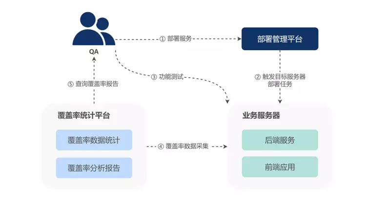全栈代码测试覆盖率及用例发现系统的建设和实践插图