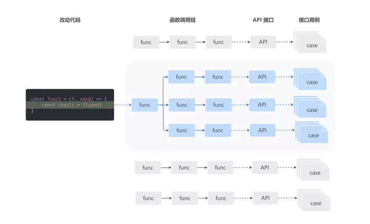 全栈代码测试覆盖率及用例发现系统的建设和实践插图1