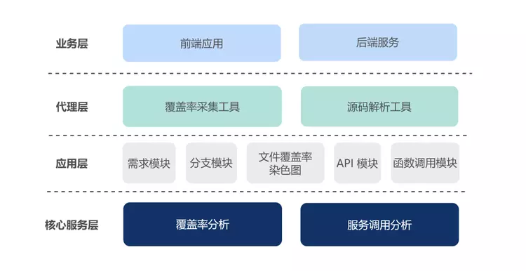 全栈代码测试覆盖率及用例发现系统的建设和实践插图2