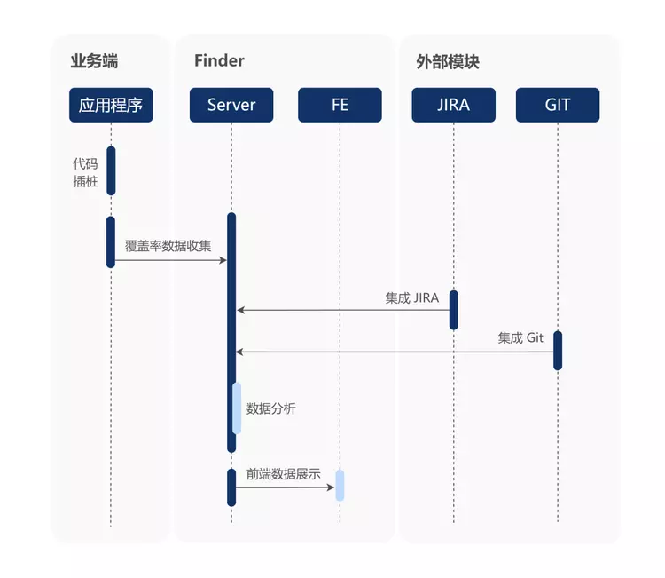 全栈代码测试覆盖率及用例发现系统的建设和实践插图3