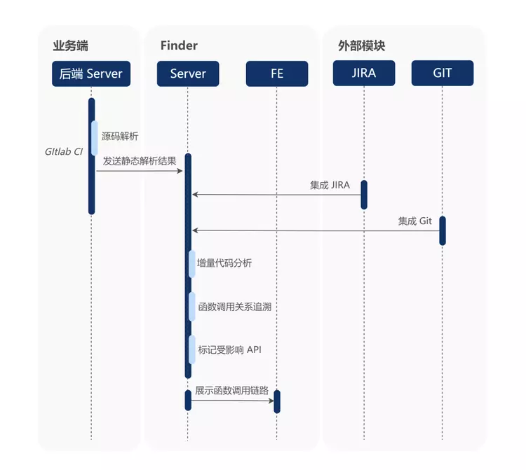 全栈代码测试覆盖率及用例发现系统的建设和实践插图13
