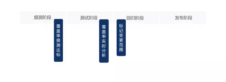 全栈代码测试覆盖率及用例发现系统的建设和实践插图16