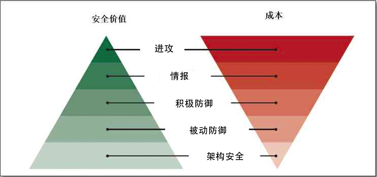 从滑动标尺模型看企业网络安全能力评估与建设插图4