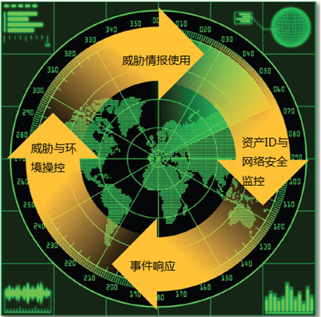从滑动标尺模型看企业网络安全能力评估与建设插图5