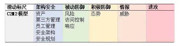从滑动标尺模型看企业网络安全能力评估与建设插图9