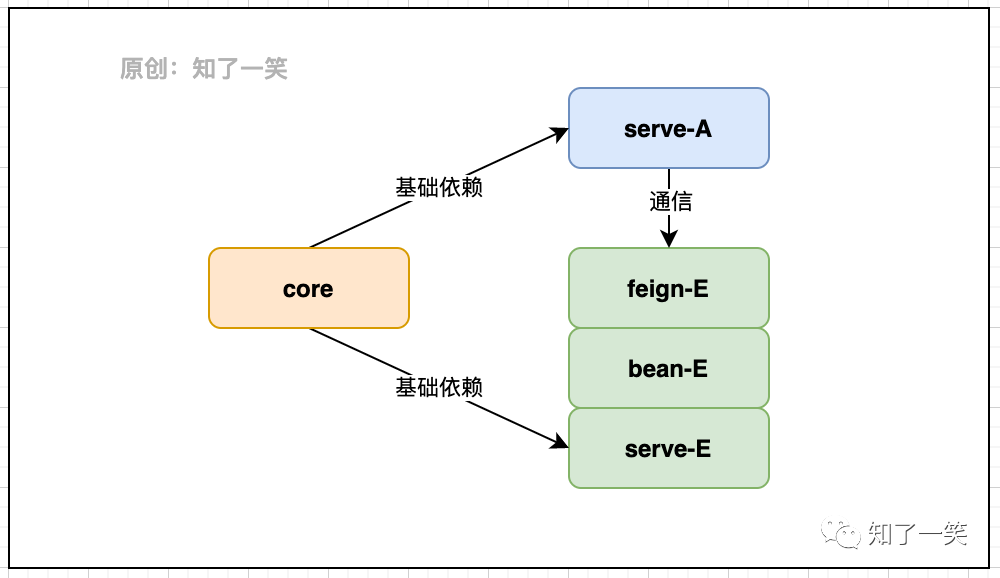 分布式项目中,选型与依赖管理-开源基础软件社区 分布式项目中,选型与依赖管理-开源基础软件社区
