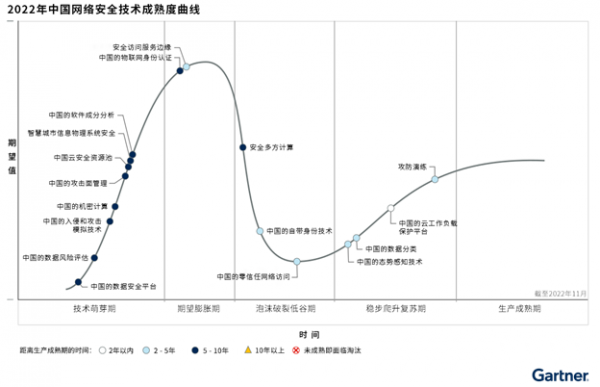  Gartner发布2022年中国安全技术成熟度曲线