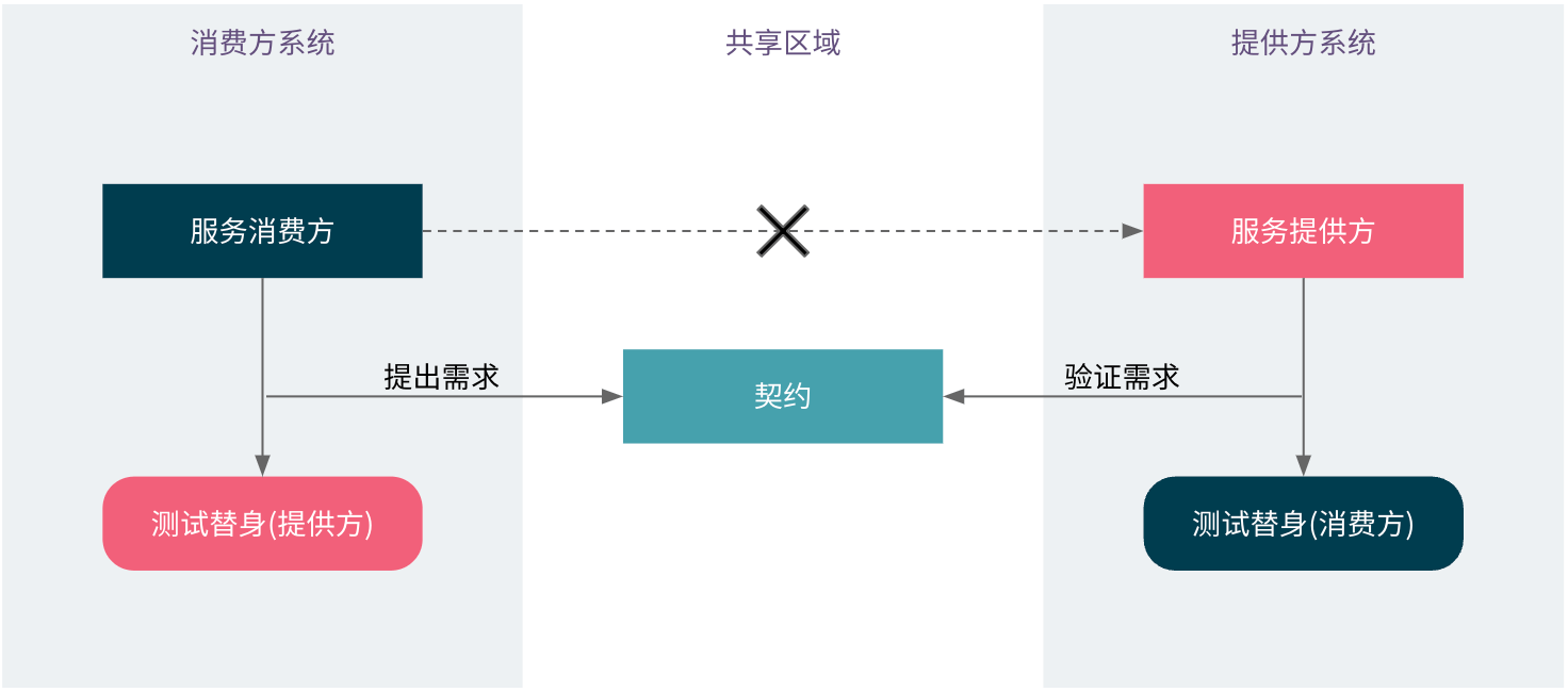 消费者驱动的契约测试实践