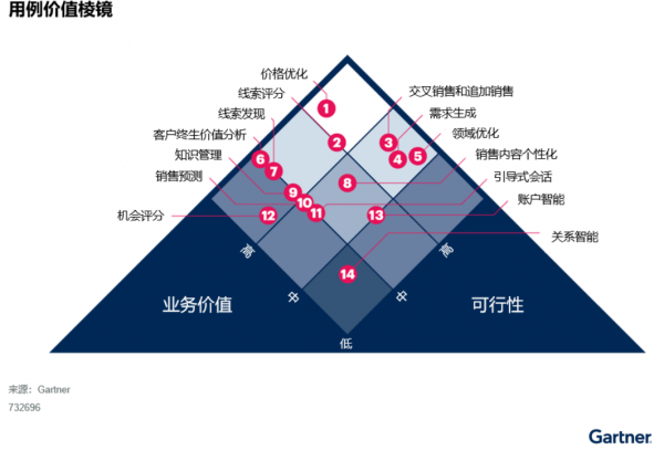 Gartner：中国的新冠政策调整将促使数字化和AI应用的推进