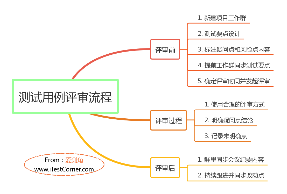 【爱测角】图1-1 软件缺陷记录示例