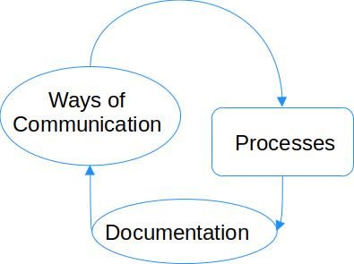 图片展示了文档作为一种沟通的过程