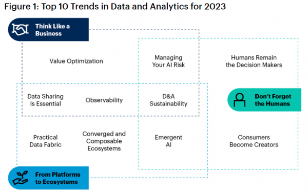 Gartner发布2023年十大数据和分析趋势