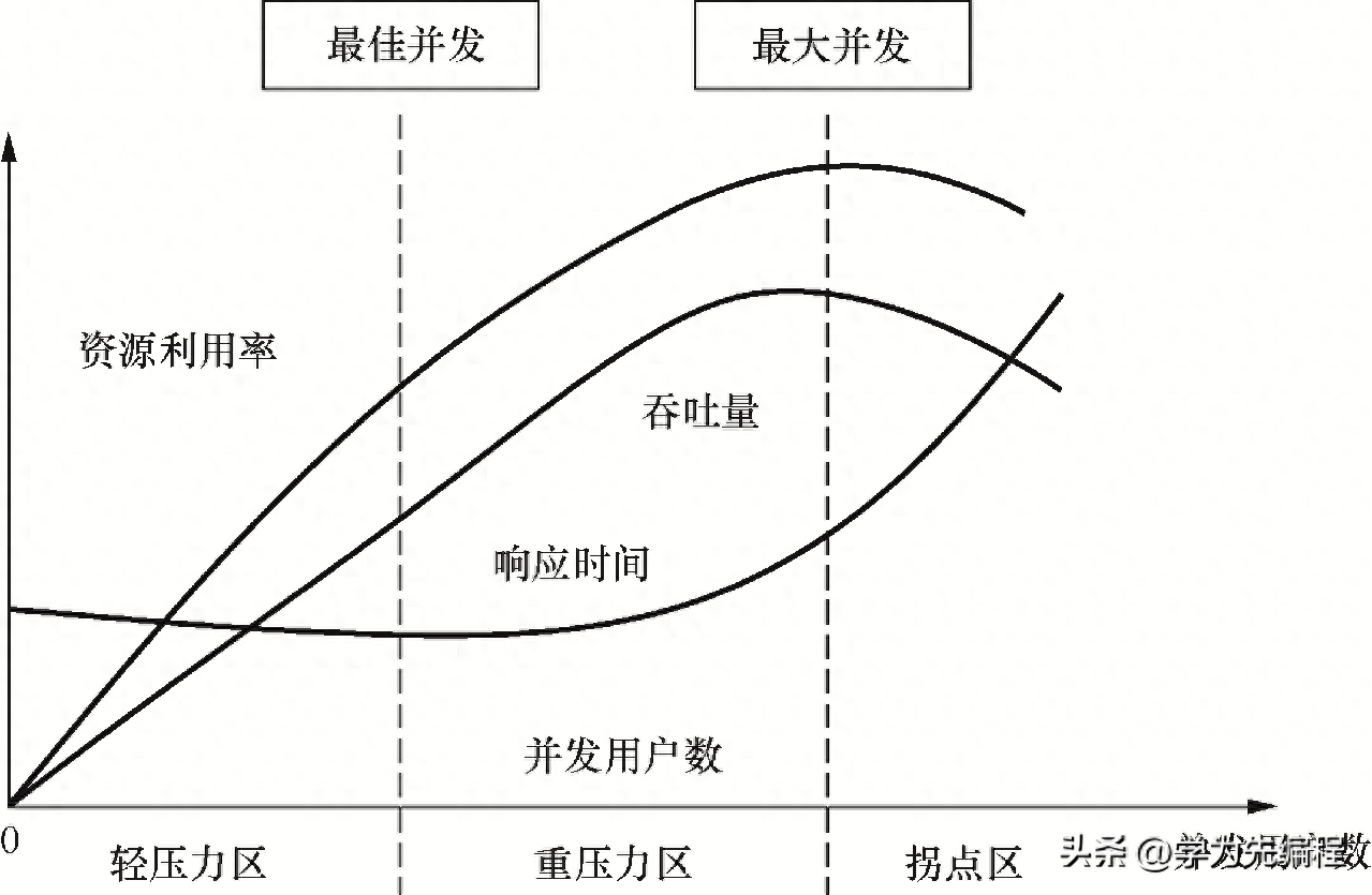 性能测试的基础曲线模型